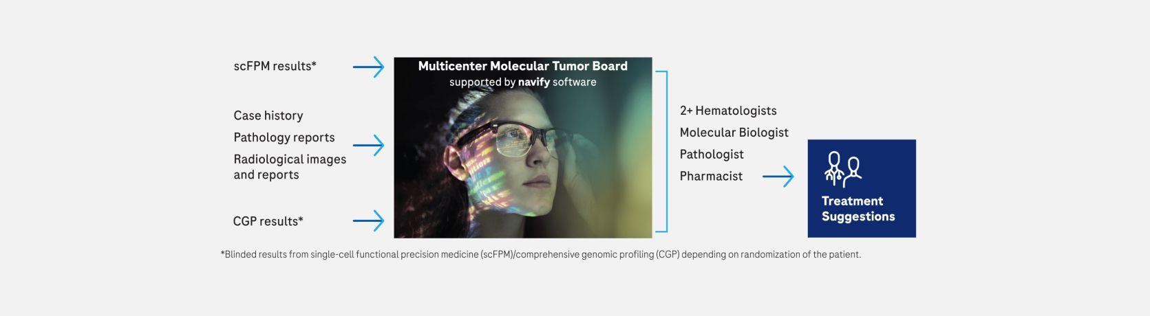 Workflow diagram showing how navify software supports a multicenter molecular tumor board by integrating scFPM and CGP results, case history, pathology and radiology reports to generate treatment suggestions from a multidisciplinary team.