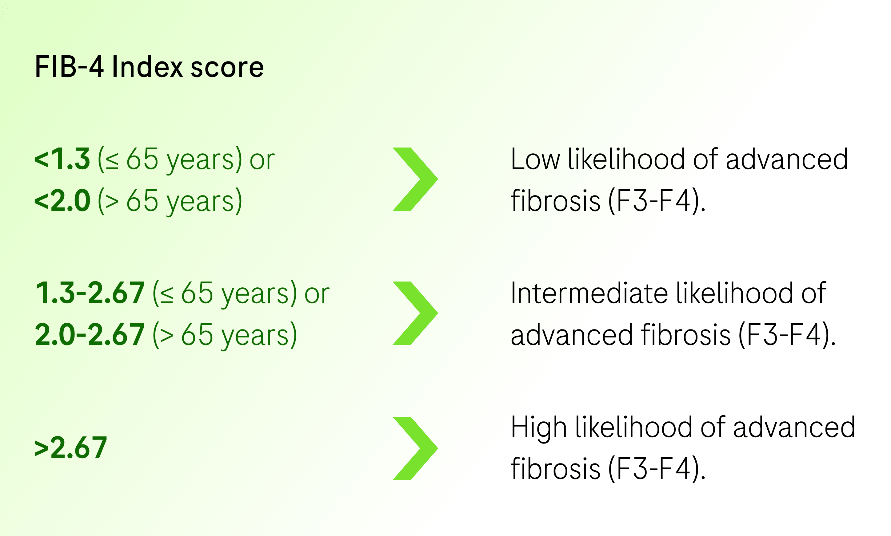 FIB-4 Index score interpretation. FIB-4 Index score less than 1.3 (age 65 or younger) or less than 2.0 (over 65 years): low likelihood of advanced fibrosis (F3–F4). Score 1.3 to 2.67 (age 65 or younger) or 2.0 to 2.67 (over 65 years): intermediate likelihood of advanced fibrosis (F3–F4). Score greater than 2.67: high likelihood of advanced fibrosis (F3–F4). Interpreting the score of FIB-4 Index: a numeric score interpreted based on cut-off values indicating different likelihoods of advanced liver fibrosis; note that results apply to MASLD population.