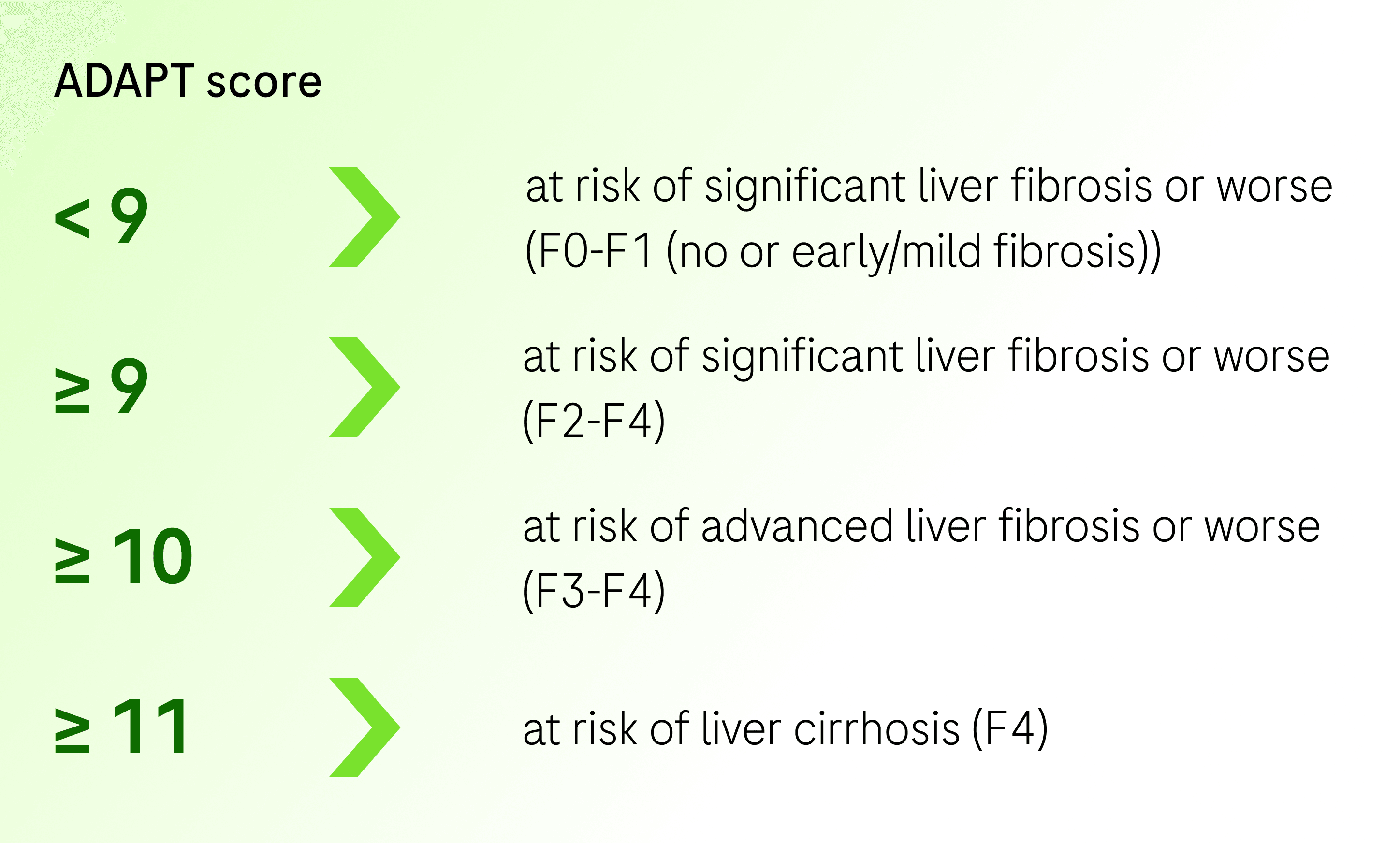 Interpreting the score of ADAPT. ADAPT score: less than 9 – at risk of significant liver fibrosis or worse (F0–F1, no or early/mild fibrosis); 9 or more – at risk of significant liver fibrosis or worse (F2–F4); 10 or more – at risk of advanced liver fibrosis or worse (F3–F4); 11 or more – at risk of liver cirrhosis (F4).