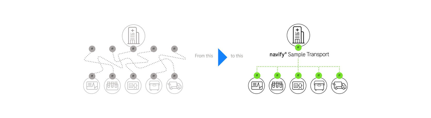 Infographic comparing a complex, unstructured lab workflow with an optimized, streamlined process using navify Sample Tracking for improved efficiency and IT integration.