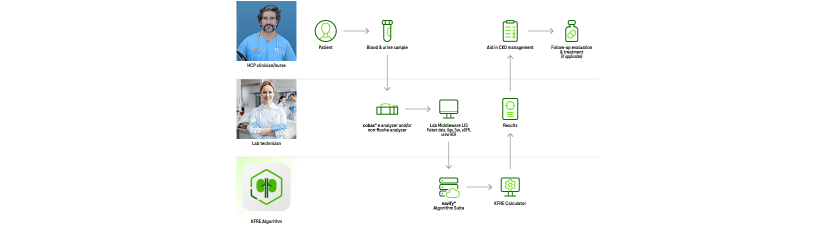 Diagrama de flujo que ilustra la integración a través de navify Algorithm Hub, que conecta a pacientes, profesionales sanitarios y sistemas de laboratorio.