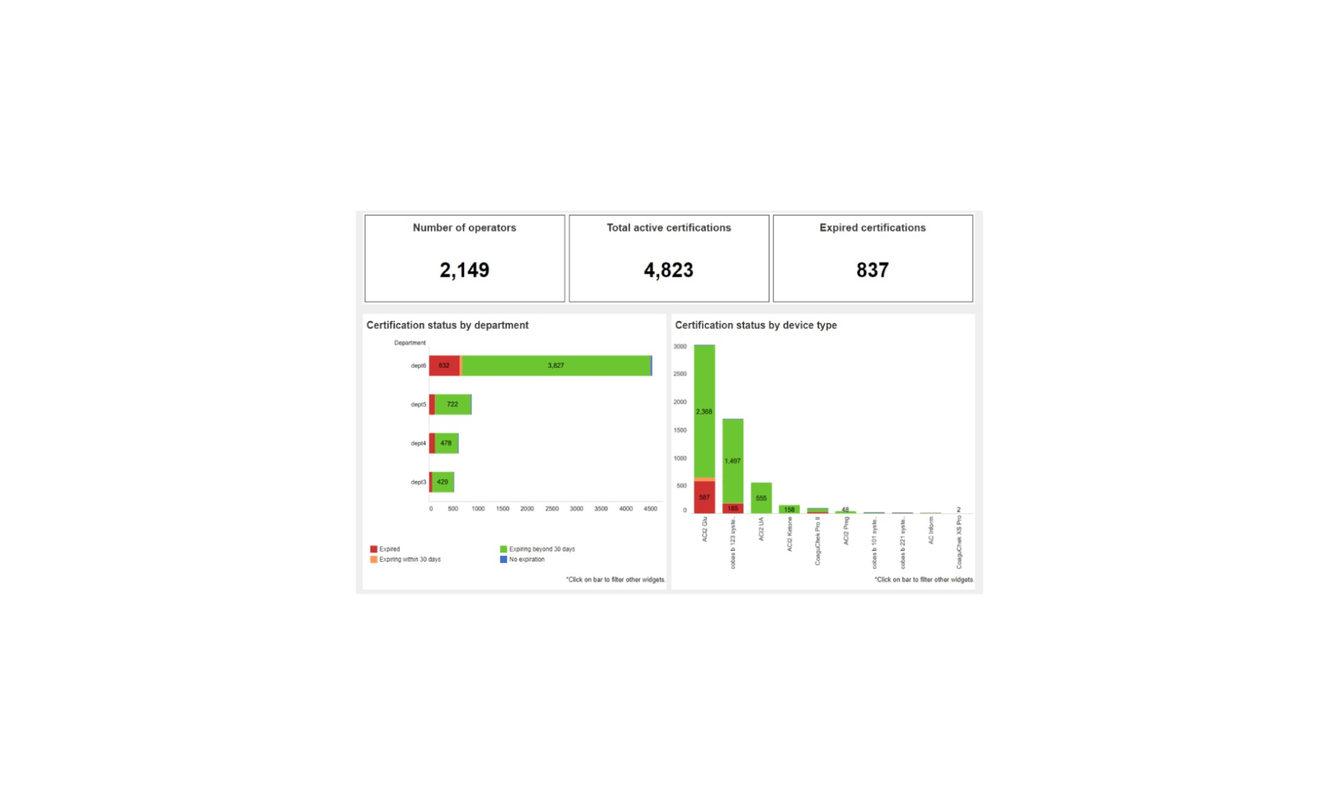A dashboard showing operator certifications and device compliance metrics