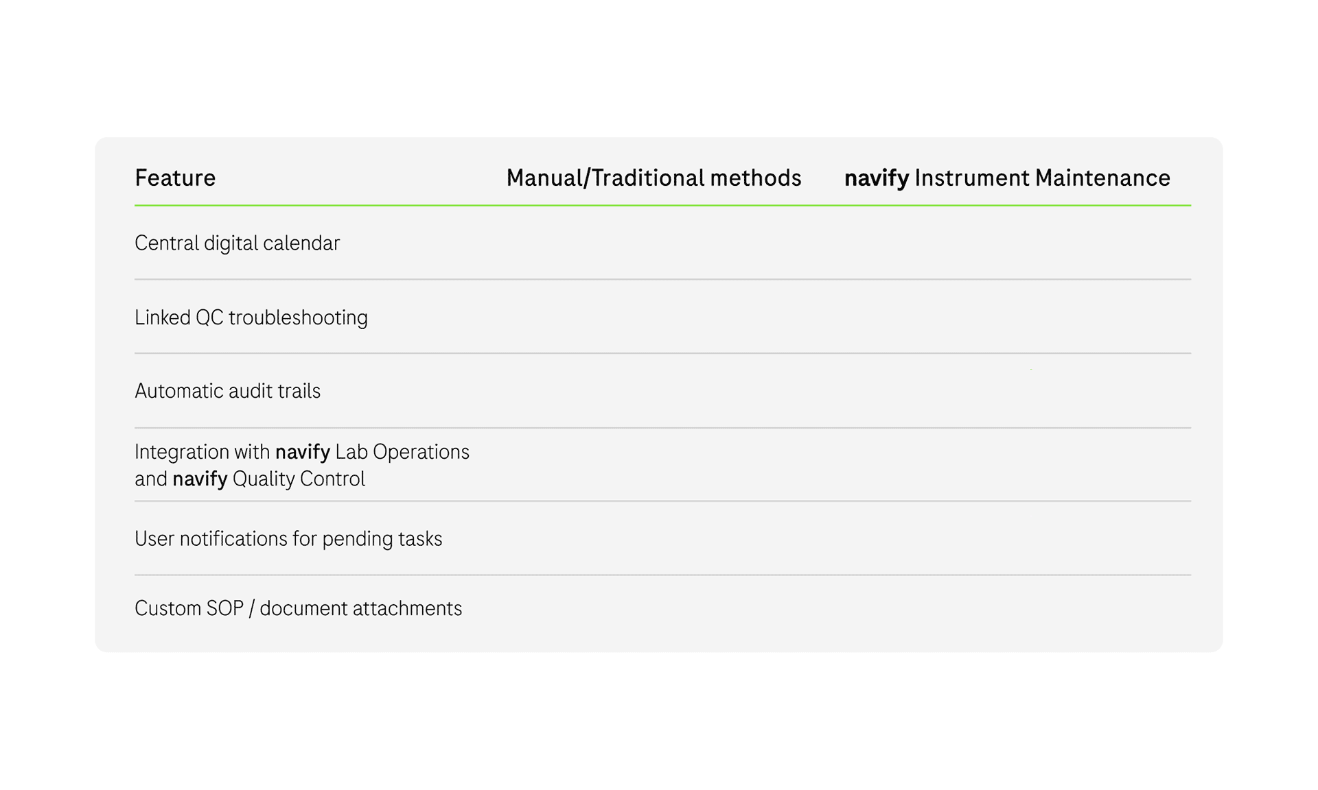 A comparison chart highlights features of navify Instrument Maintenance versus manual methods, using checkmarks and crosses.