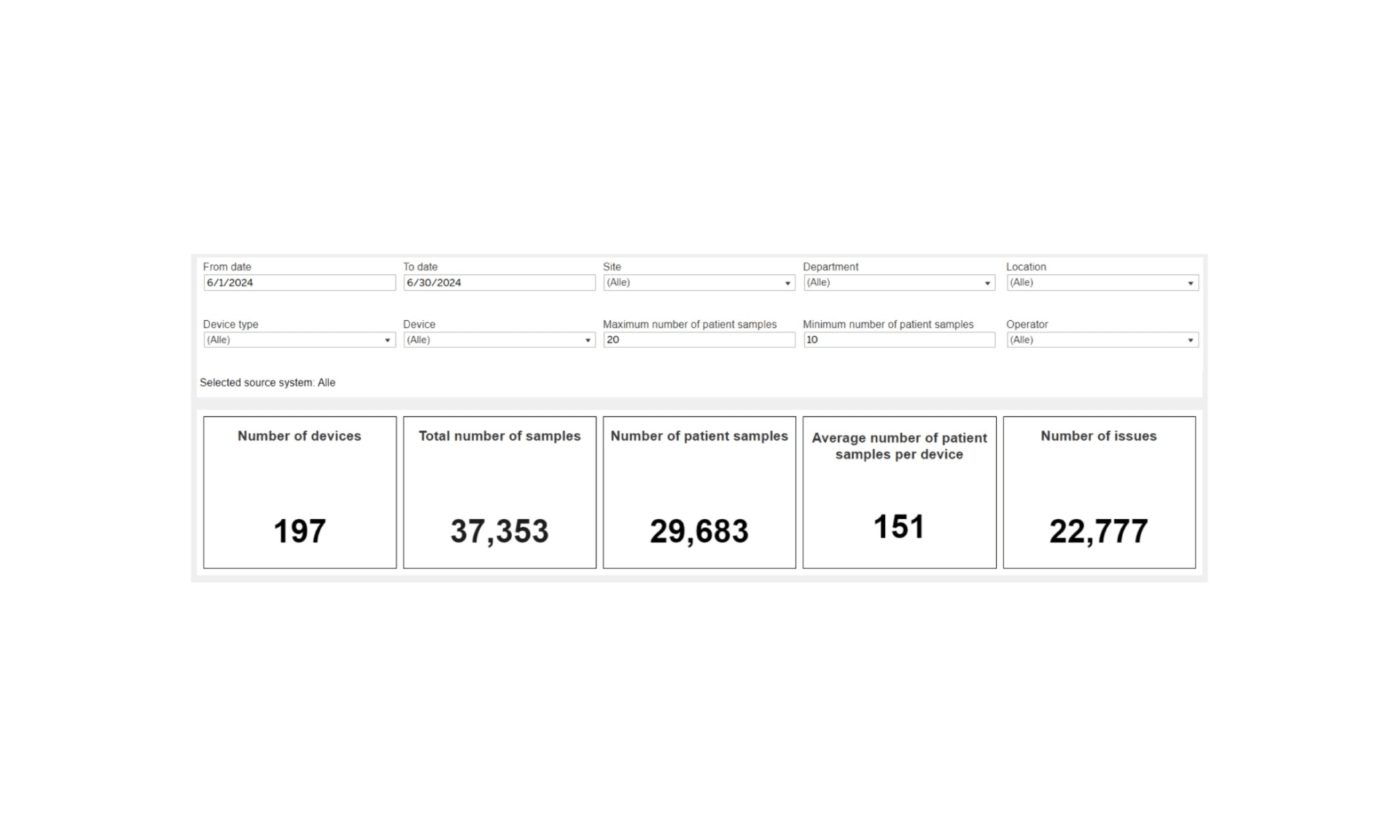 A dashboard displaying key metrics related to point-of-care (POC) device usage and sample processing.