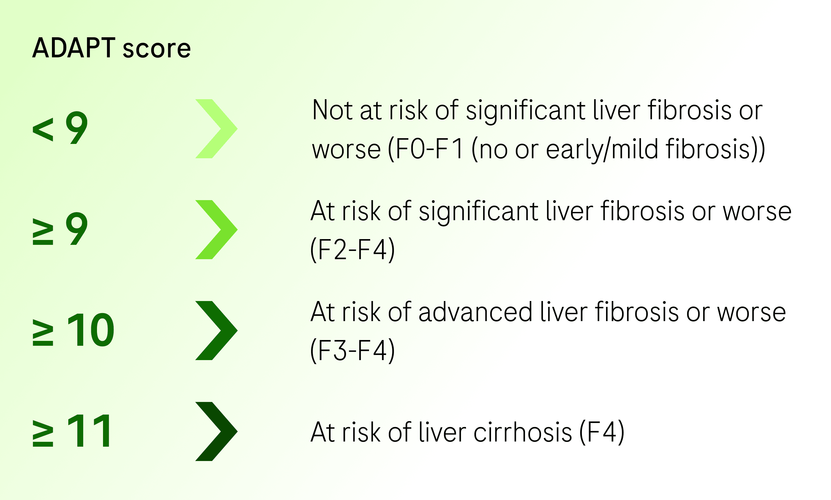 Interpreting the score of ADAPT. ADAPT score: less than 9 – at risk of significant liver fibrosis or worse (F0–F1, no or early/mild fibrosis); 9 or more – at risk of significant liver fibrosis or worse (F2–F4); 10 or more – at risk of advanced liver fibrosis or worse (F3–F4); 11 or more – at risk of liver cirrhosis (F4).