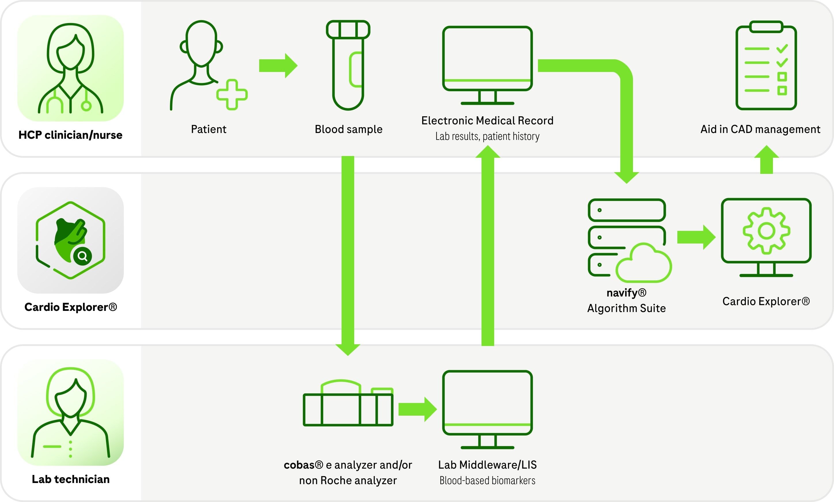 A flowchart illustrating a medical diagnostic process involving patients, clinicians, lab technicians, and data analysis software