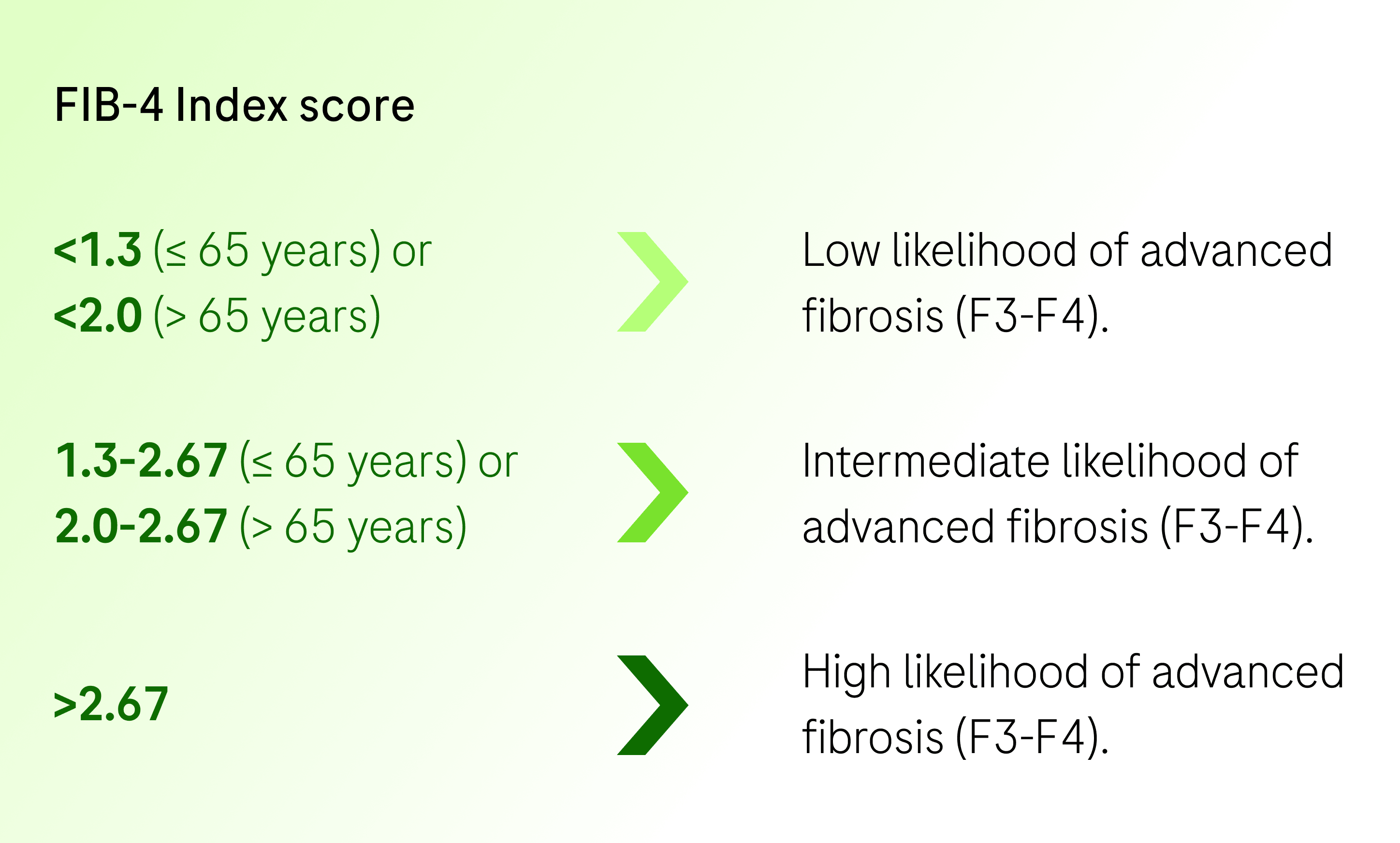 FIB-4 Index score interpretation. FIB-4 Index score less than 1.3 (age 65 or younger) or less than 2.0 (over 65 years): low likelihood of advanced fibrosis (F3–F4). Score 1.3 to 2.67 (age 65 or younger) or 2.0 to 2.67 (over 65 years): intermediate likelihood of advanced fibrosis (F3–F4). Score greater than 2.67: high likelihood of advanced fibrosis (F3–F4). Interpreting the score of FIB-4 Index: a numeric score interpreted based on cut-off values indicating different likelihoods of advanced liver fibrosis; note that results apply to MASLD population.