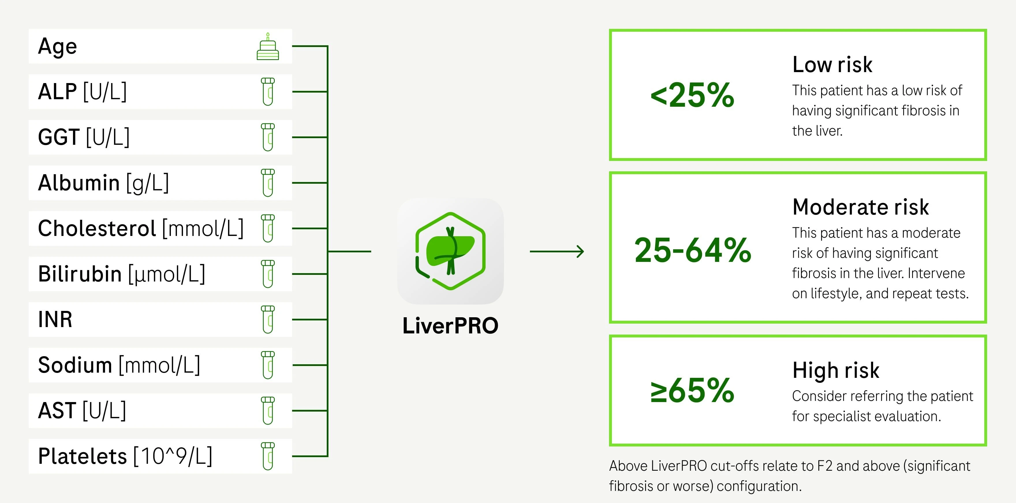 A diagram illustrating the LiverPRO workflow, showing how inputs like patient age and blood lab results feed into the tool to generate a percentage risk score categorized into Low, Moderate, or High risk for significant liver fibrosis.