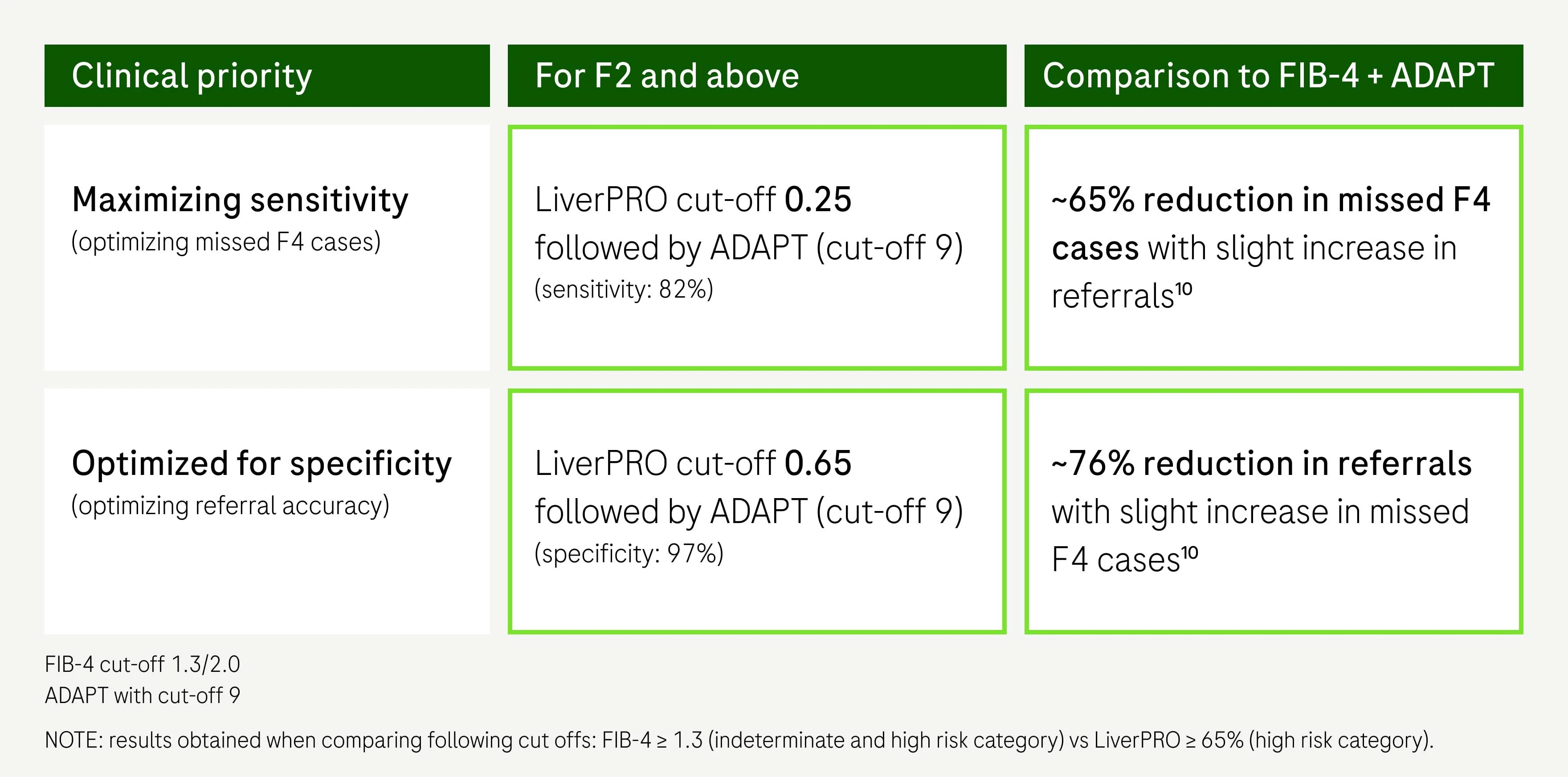 Table comparing sensitivity and specificity outcomes for LiverPRO and ADAPT diagnostic pathways.