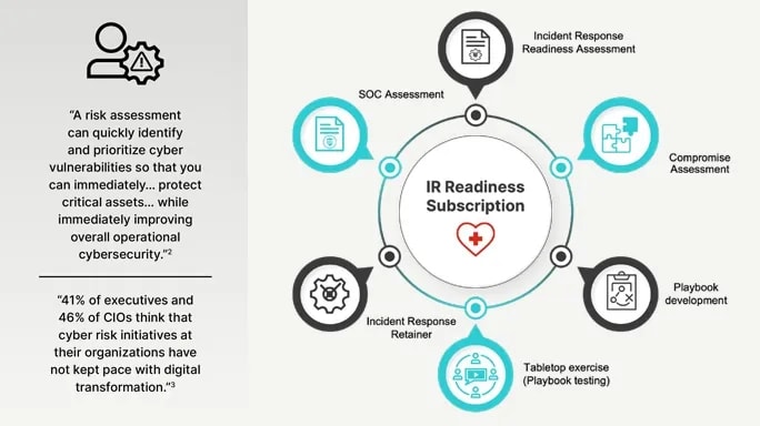 Infographic explaining IR Readiness Subscription.