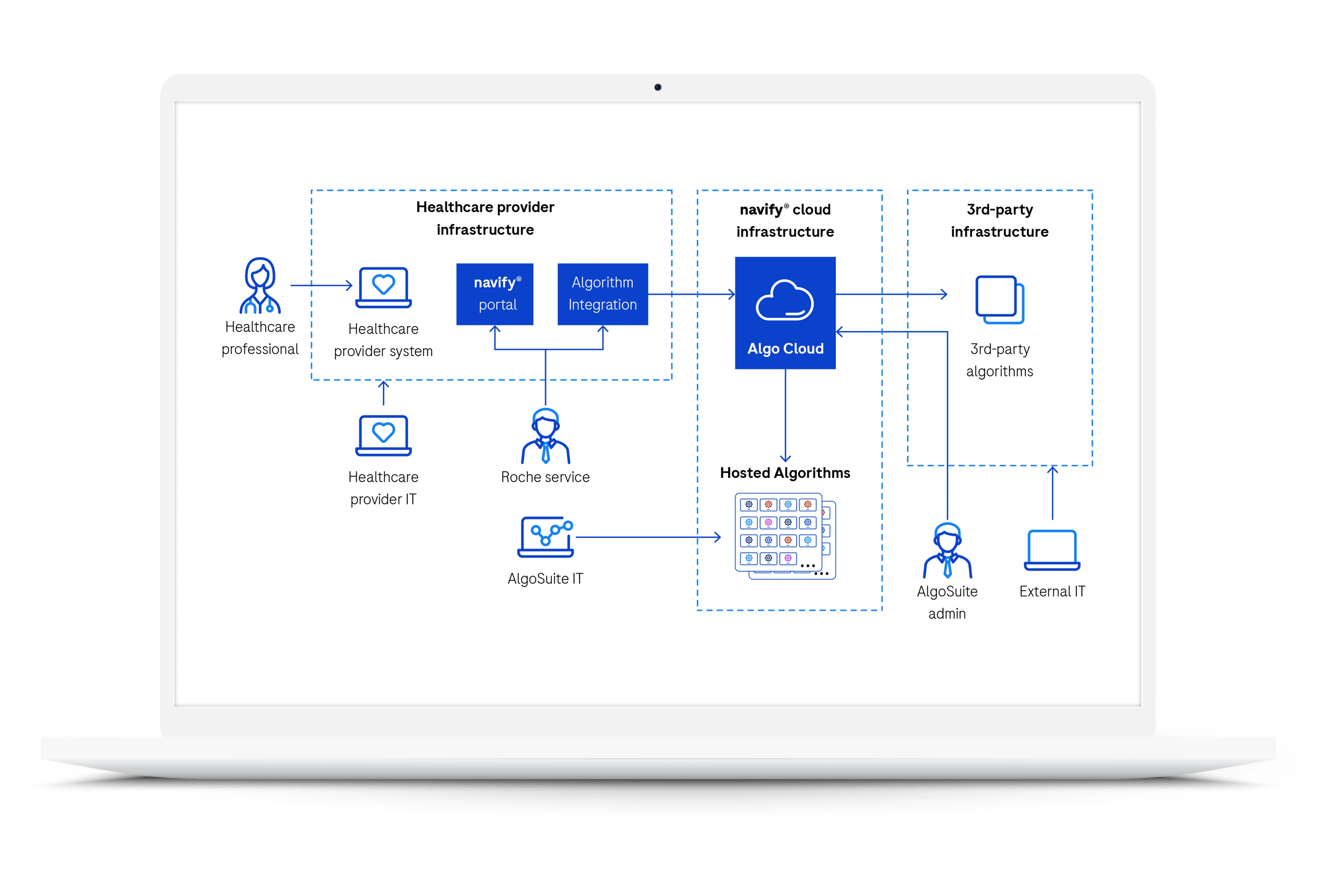 A laptop screen displaying a security and data privacy flow chart.