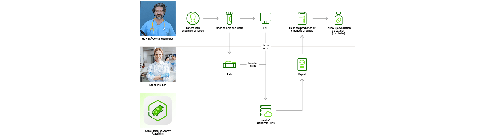 navify® Algorithms | Sepsis ImmunoScore™ by Prenosis