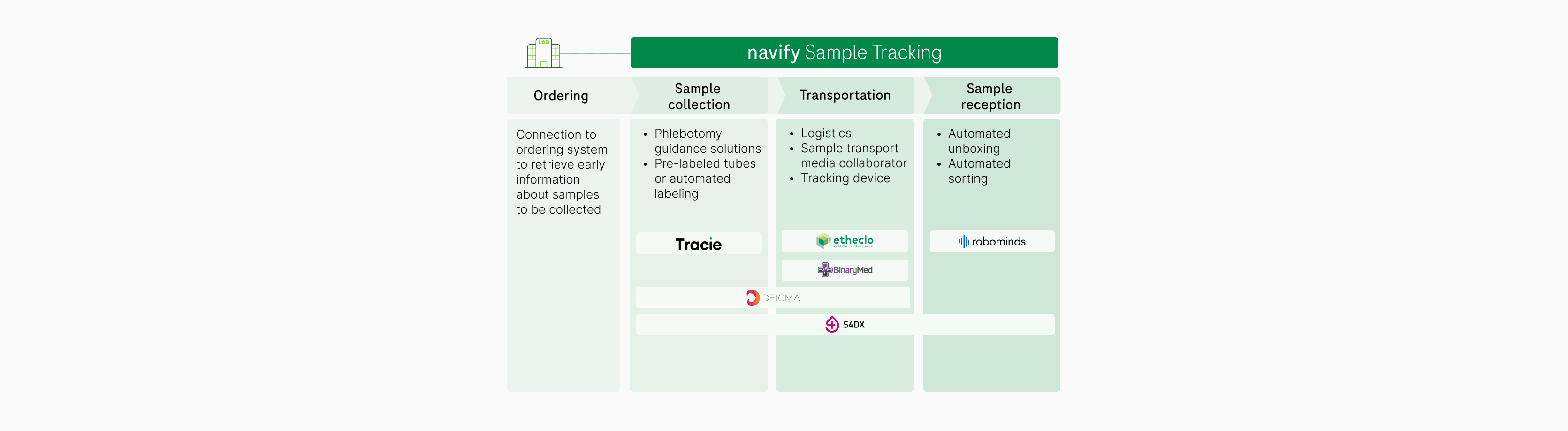 navify® Sample Tracking | Optimize pre-pre-analytical operations