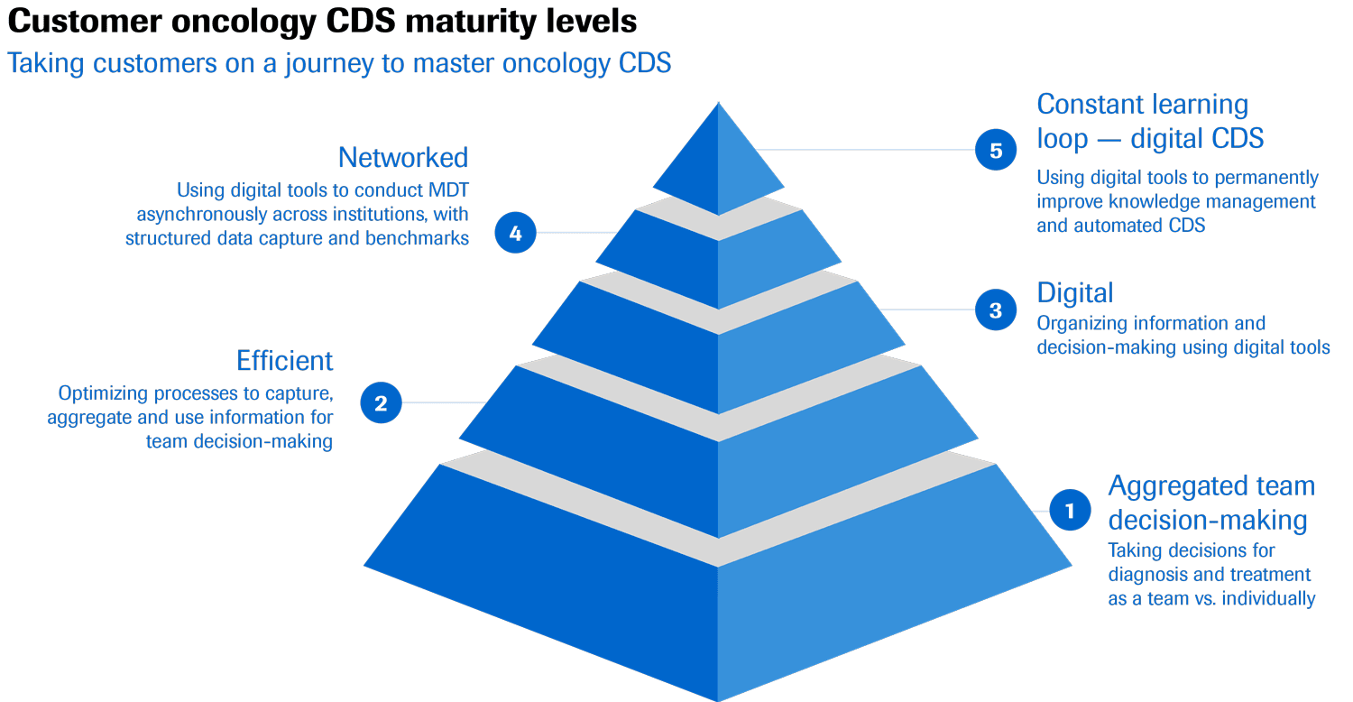 NAVIFY® Infographic: Customer oncology CDS maturity levels